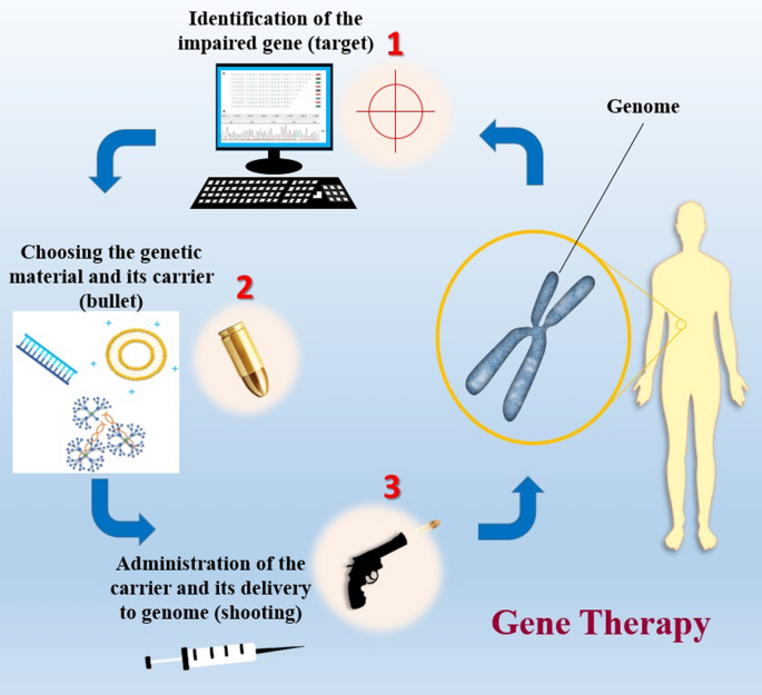 Current Applications of Gene Therapy