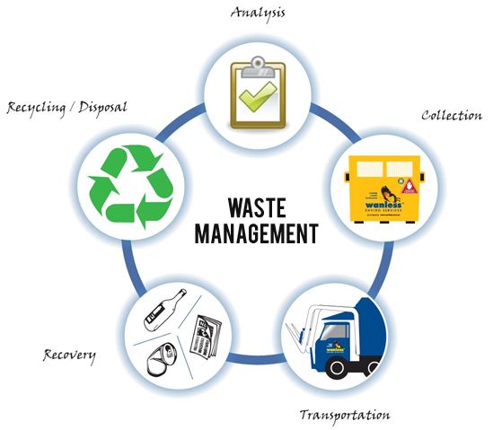 Waste Management and Recycling in sustainable living